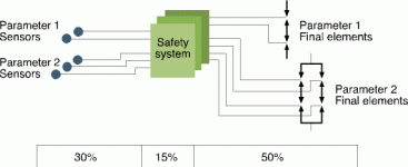 Figure 2. Allocating the PFD between the safety loop components